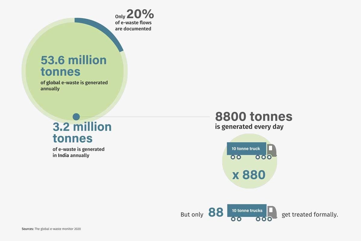 E-waste generated and treated annually in the world and in India